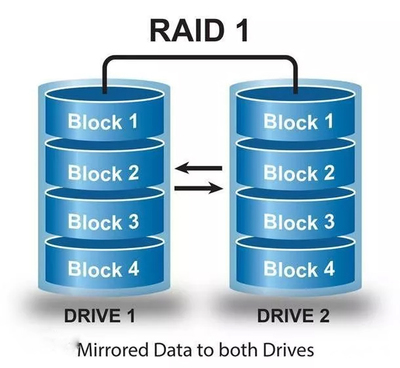 深入解析RAID 0與RAID 1 磁盤陣列的核心差異與應(yīng)用場(chǎng)景