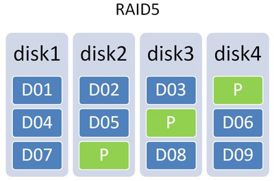 RAID 5磁盤陣列詳解及其數(shù)據(jù)恢復(fù)原理